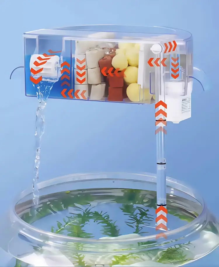 Progressive filtration, higher water purification efficiency